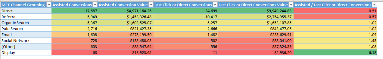 Assisted Conversion Excel