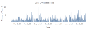 daily crime statistics in chicago 2015