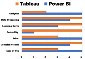 Tableau vs Power Bi which is the best tool for you