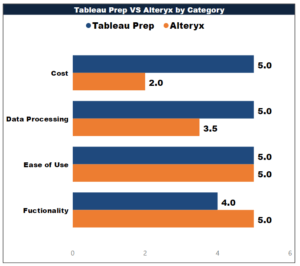 Find out how Alteryx vs Tableau prep excels. The comparison by category.